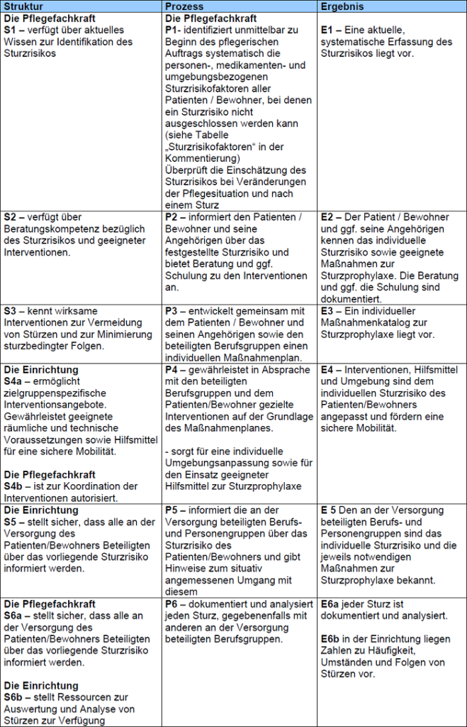Diese Tabelle listet die verschiedenen Strukturen, Prozesse und Ergebnisse der Sturzprophylaxe auf.