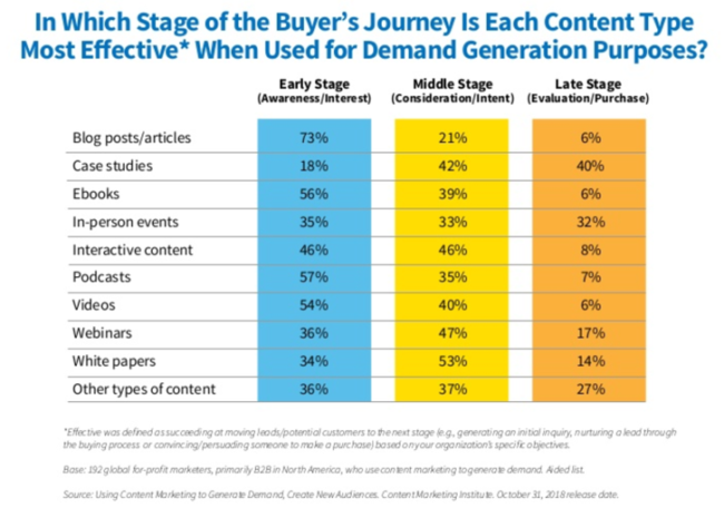 Grafik: 2018 Content Marketing Benchmarks Budgets and Trends - North America