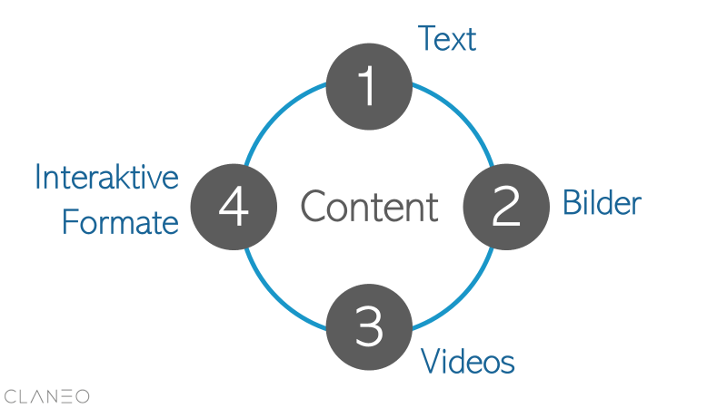 vier Content Formate: Text, Bild, Videos, interaktive Formate