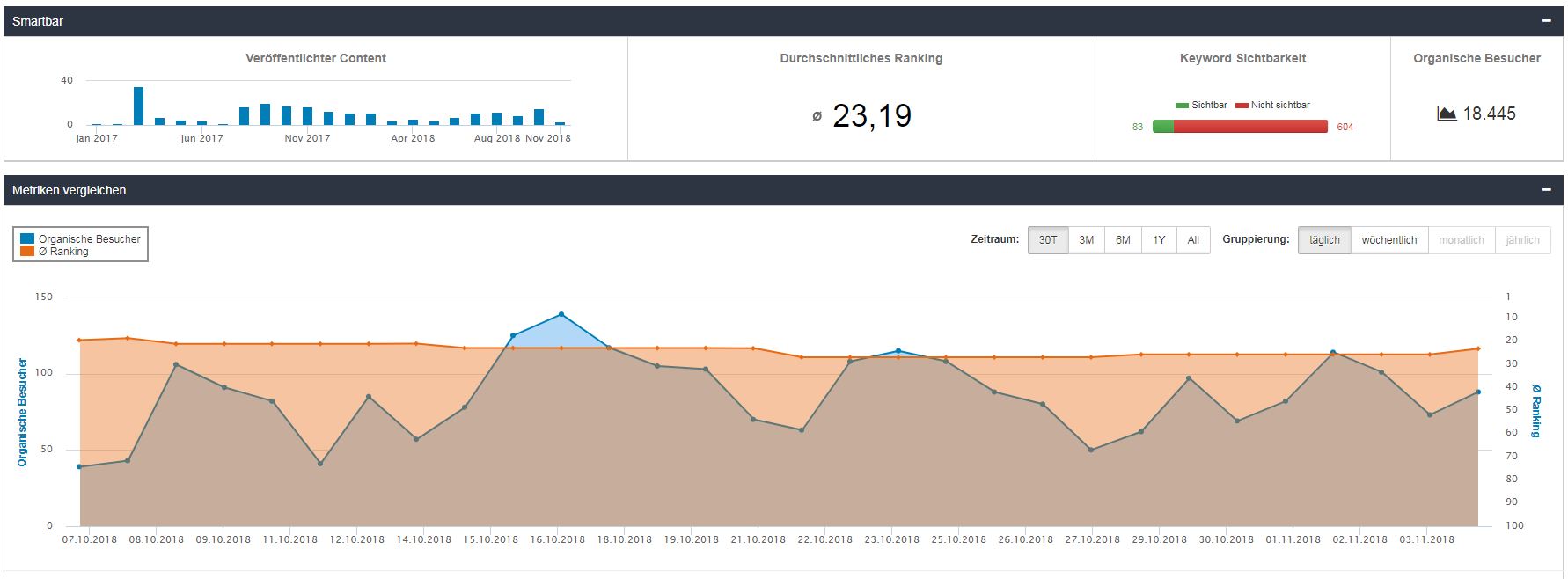Analyse Dashboard content tracking contentbird