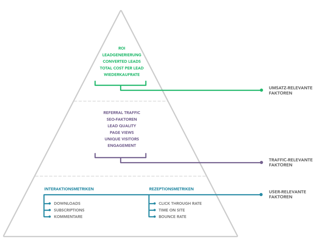 Content Performance Pyramide