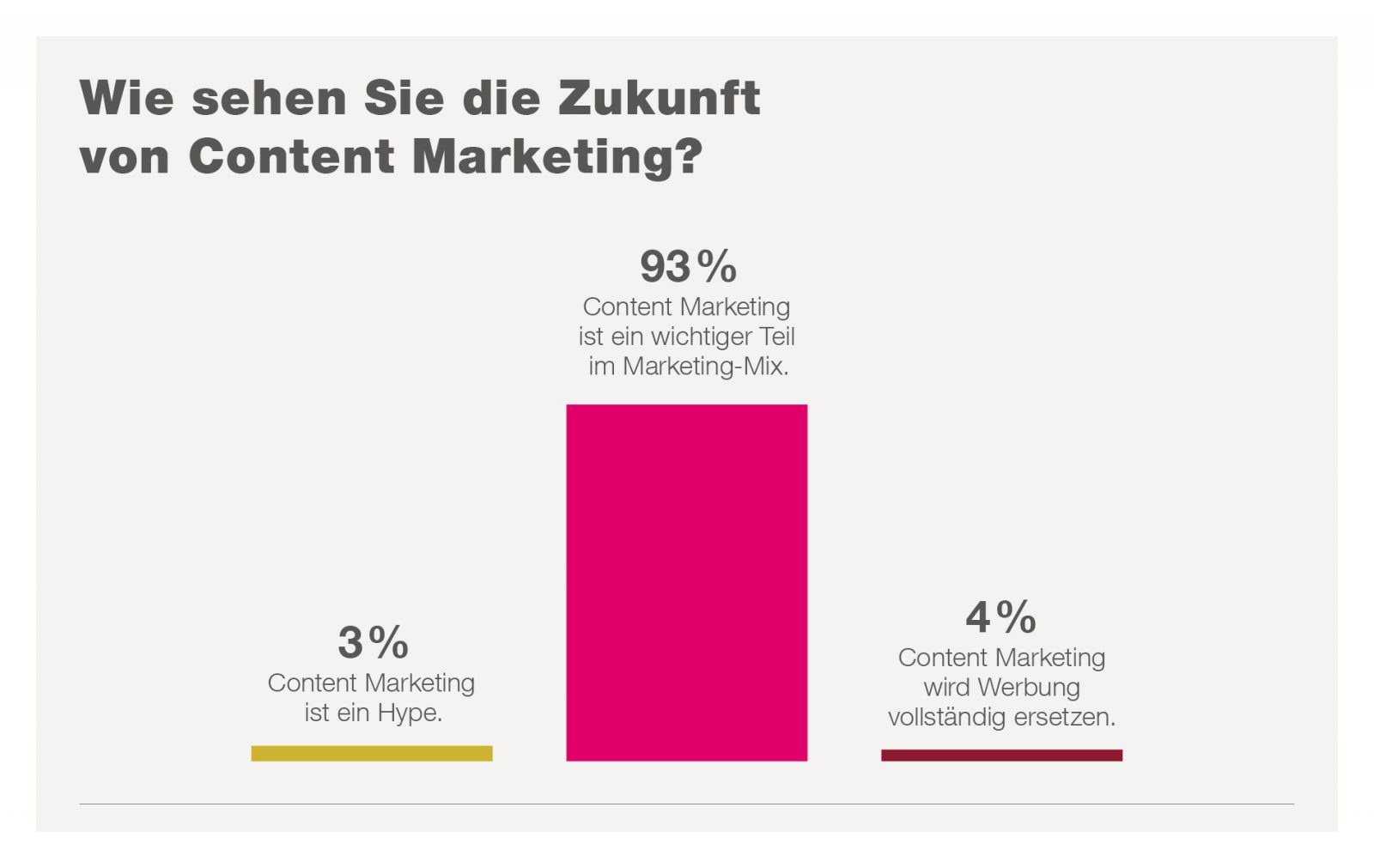 Bedeutung Content Marketing im Marketing-Mix der Zukunft; Quelle: <a href="https://www.fischerappelt.de/wp-content/uploads/2018/07/Wie-sehen-Sie-die-Zukunft-von-Content-Marketing-1600x1011.jpg">fischerAppelt</a>