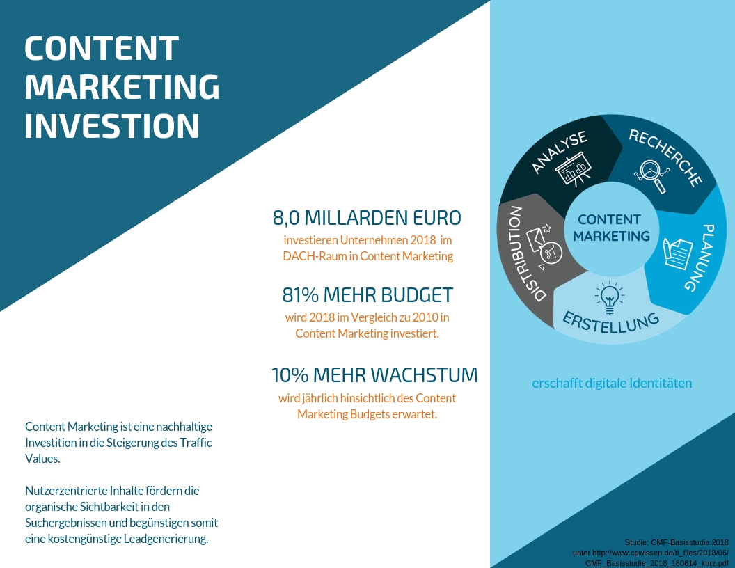 Content Marketing Investition Infografik