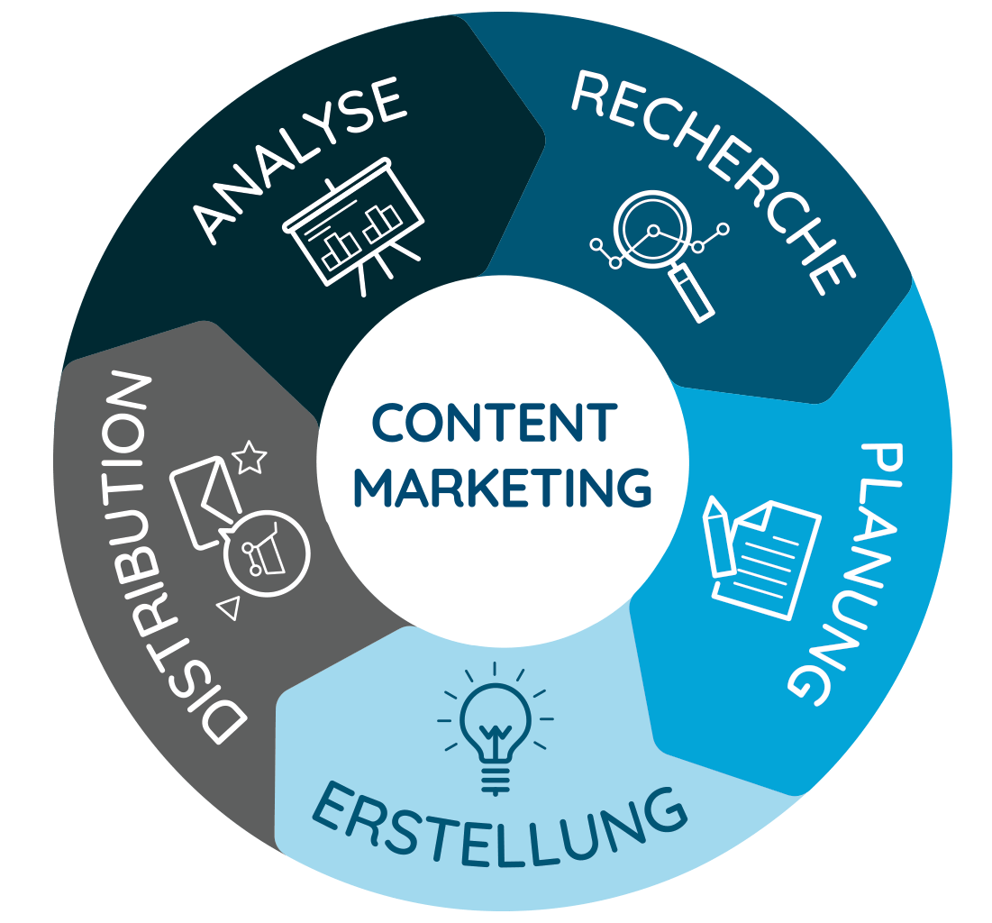 contentbird Methode: Content Strategie entwickeln