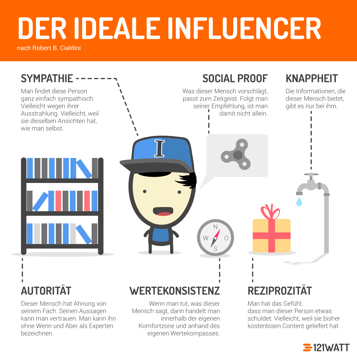 Infografik: Der ideale Influencer