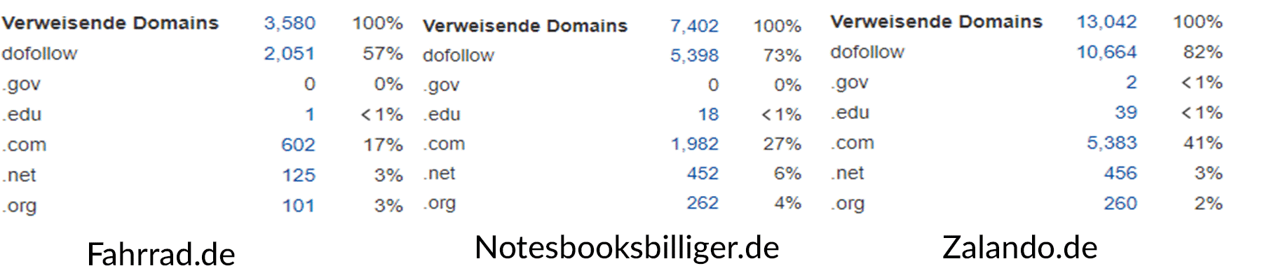 Vergleich Linkprofil Notebooksbilliger.de, Zalando.de, Fahrrad.de