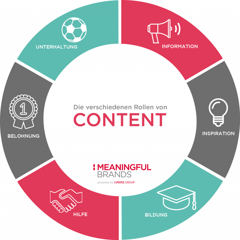 Meaningful Brands Infografik Die verschiedenen Rollen von Content