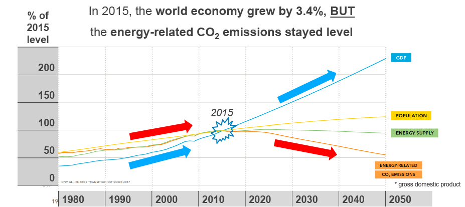Trend reversal: Decoupling of GDP* and CO2 emissions